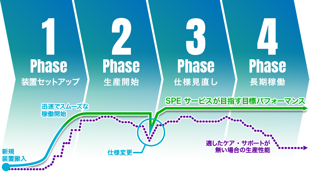 SPEサービスが目指す目標パフォーマンス