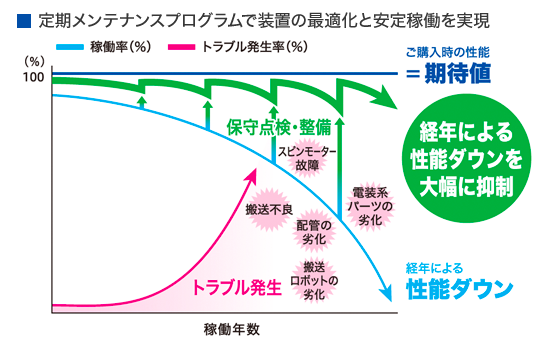 遠隔監視サービス （スカイΣシステムの利用）