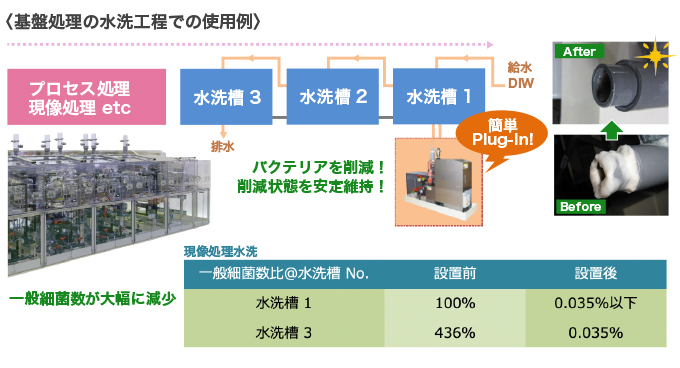 基盤処理の水洗工程での使用例
