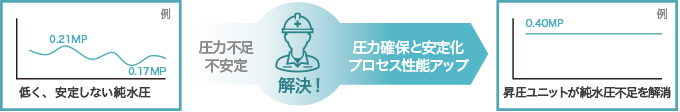 圧力確保と安定化プロセス性能アップ