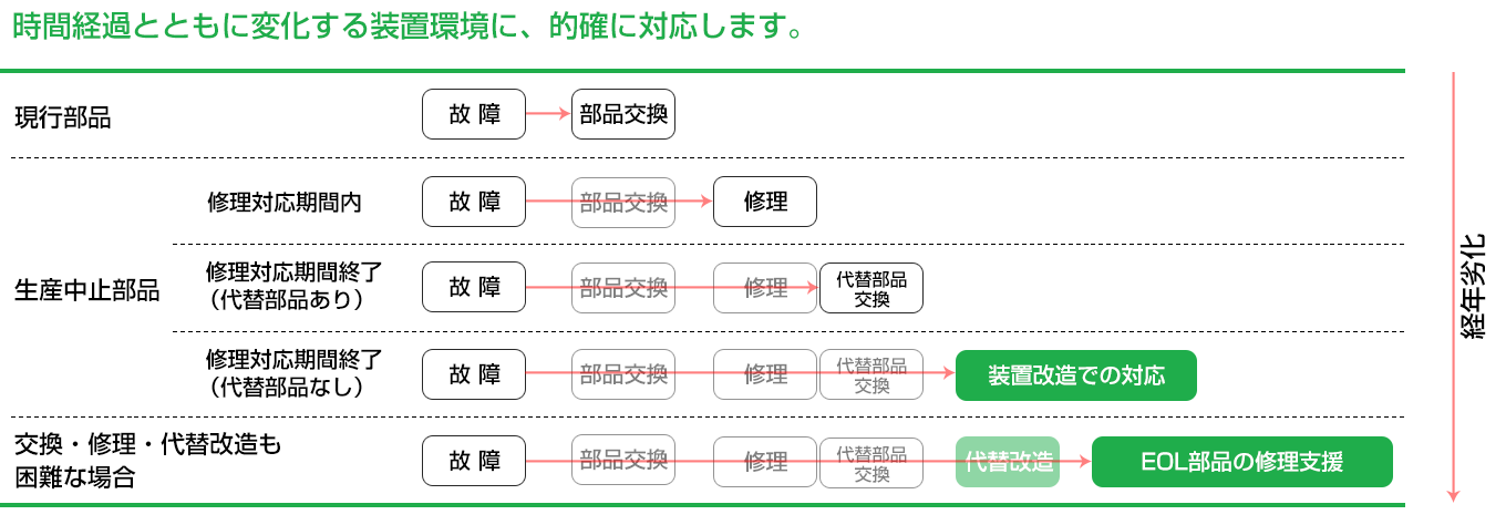 修理対応