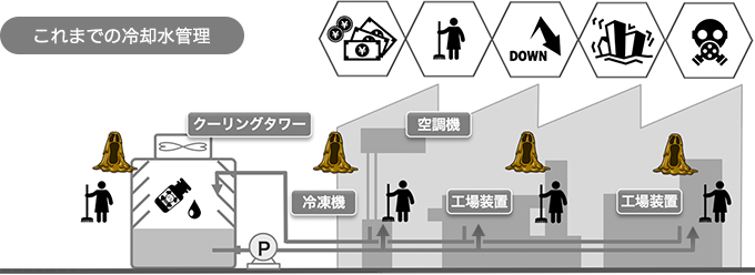 これまでの冷却水管理