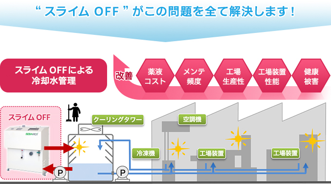 “スライム OFF”がこの問題を全て解決します！