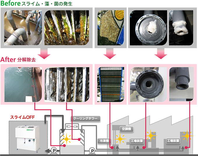 設置後の冷却水ラインの各箇所のスライム改善イメージ