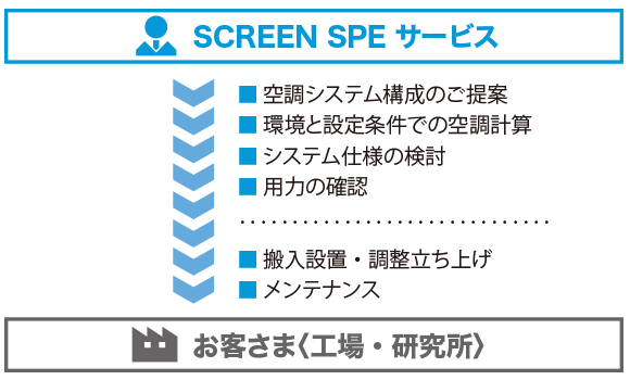 既存エリアへの導入の場合（SA-P精密空調クリーンブース採用）