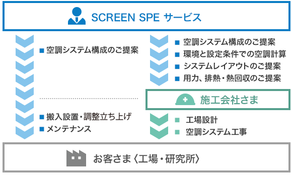 新規建設での採用、既設エリアでの設備入れ替えの場合（お客さまによる空調機選定）